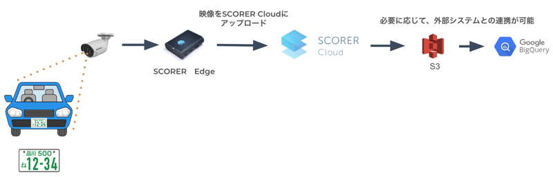 エッジ構成とクラウド構成両方に対応しており、柔軟なシステム構成をしております。