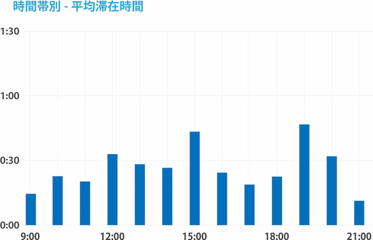 滞在時間をユーザー別に可視化