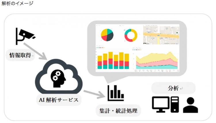 AIカメラを使った映像解析ソリューションを開発しました。