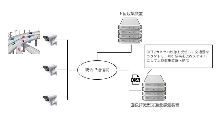 AIカメラで交通量調査・通行量調査できるプロダクトを映像解析AIプロダクトを作りました。