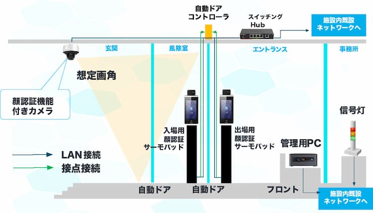 徘徊検知事例のシステム構成図です。