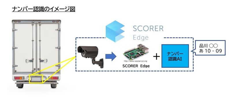 SCORER Edgeで映像解析AIを使い自動車のナンバープレートを検知しデータ化できます。