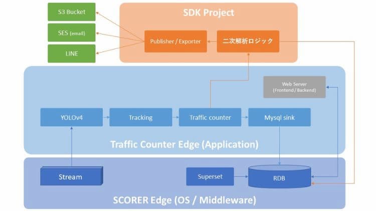 SDKを利用した二次解析