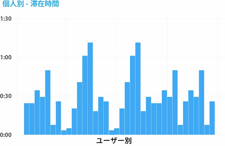 滞在時間を時間帯ごとに可視化