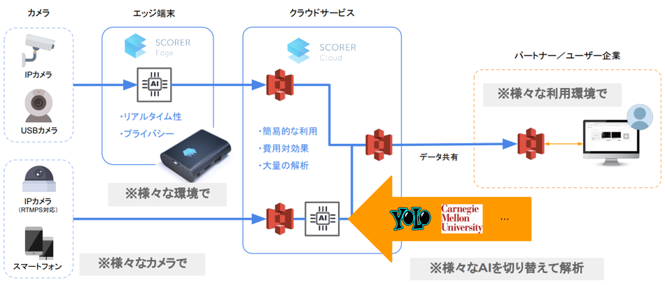 scorerの俯瞰図