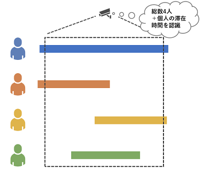 当社の技術を使うと個人を識別するため正確な総人数を算出する事ができます。 当社の技術を使うと個人を識別するため正確な総人数を算出する事ができます。