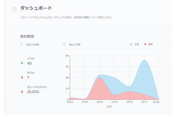 ダッシュボード3対2