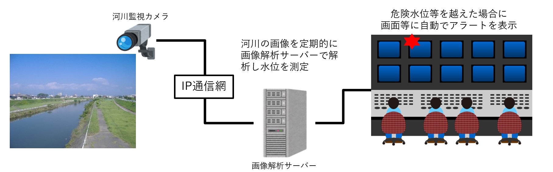 河川監視