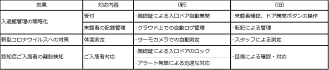 AI検温システムを導入した場合の比較ひょうです。システム導入をした方が効果があります。