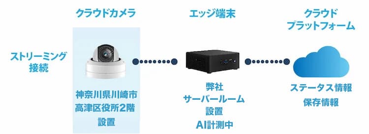 川崎市共同の実証実験 川崎市共同の実証実験