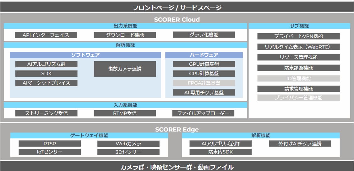 SCORERサービス一覧