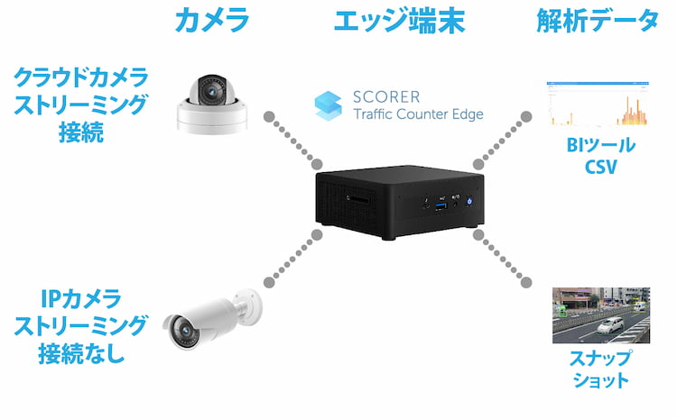 他社のAIカメラとは違いエッジ端末をカメラの近くに設置しなくても映像解析AIとして交通量・人数カウントを行う事が実現しております