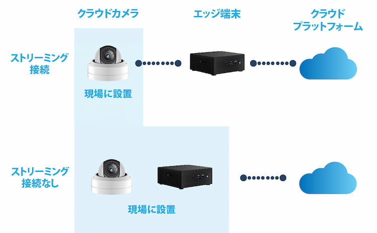 提携先のクラウドカメラとAPI連携を行う事で、他社とは違うAIカメラとして屋外設置を離れた場所に設置する事が可能です