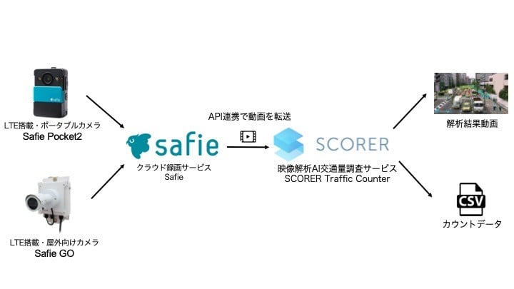 SCORER Traffic Counter," a video analysis AI that automates traffic volume and traffic surveys, can be linked to safie and used as an AI camera in various situations.