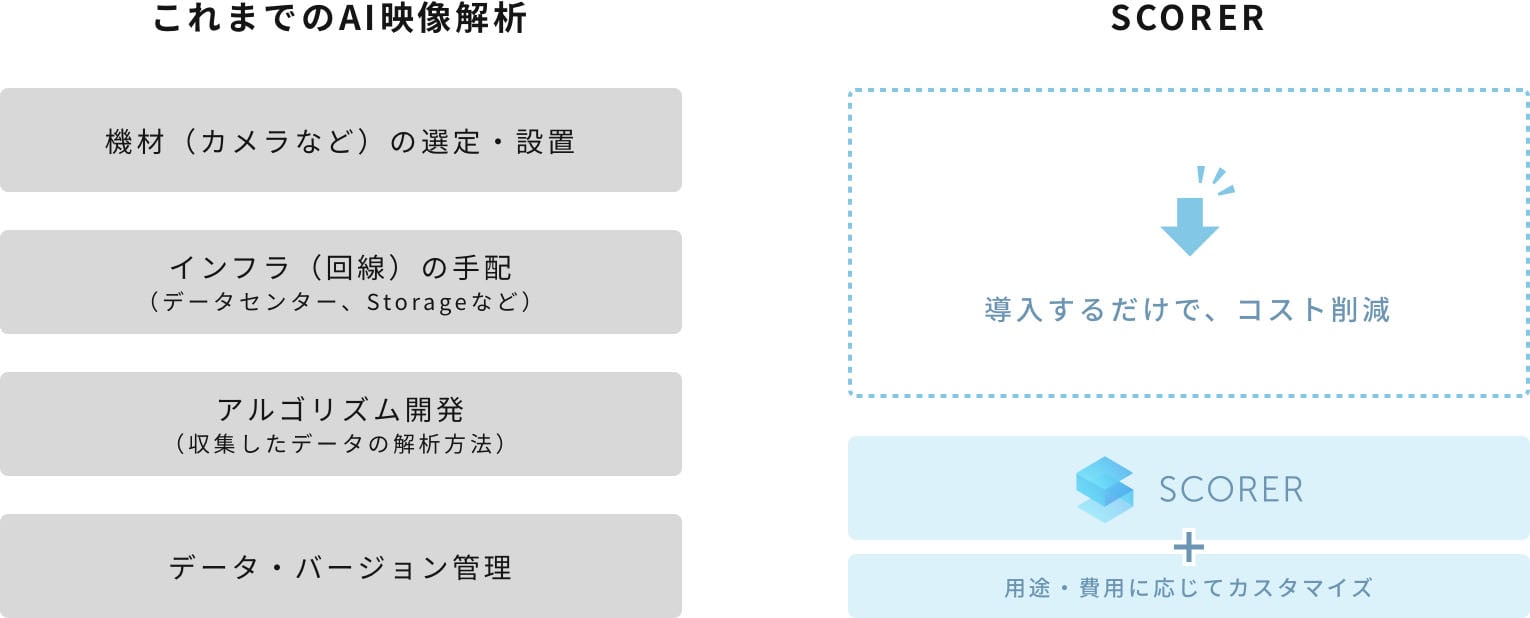 これまでの映像解析AIとSCORERの比較をするとコストを大幅に削減できることがわかります。